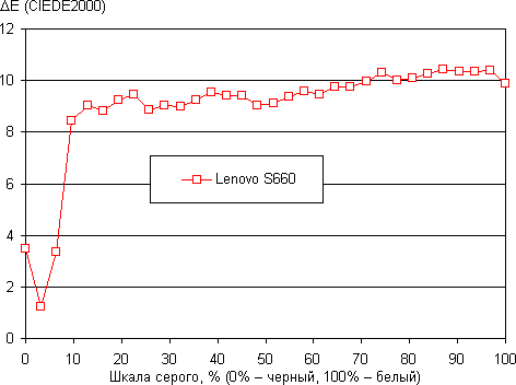 Обзор смартфона Lenovo S660. Тестирование дисплея