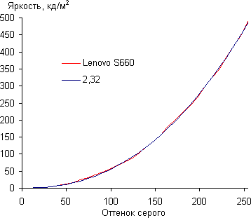 Обзор смартфона Lenovo S660. Тестирование дисплея