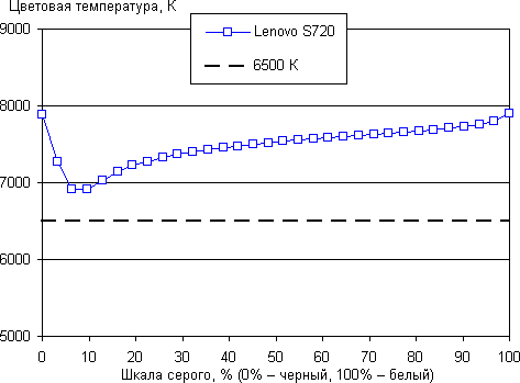 Обзор Lenovo S720. Тест экрана
