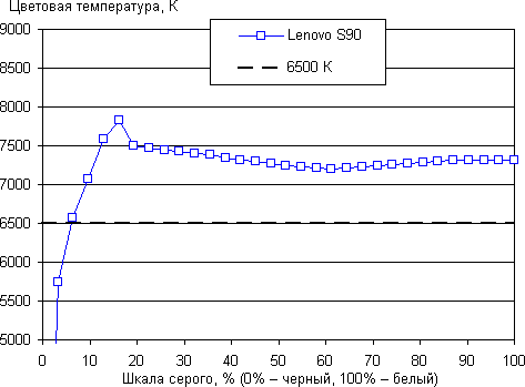 Обзор смартфона Lenovo S90. Тестирование дисплея