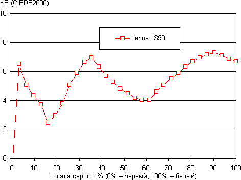 Обзор смартфона Lenovo S90. Тестирование дисплея