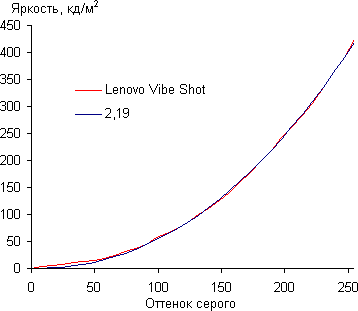 Обзор смартфона Lenovo Vibe Shot. Тестирование дисплея