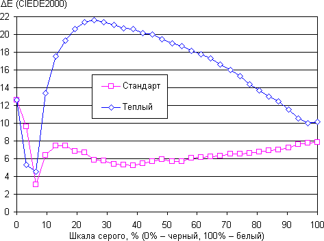 Обзор смартфона Lenovo Vibe X. Тестирование дисплея