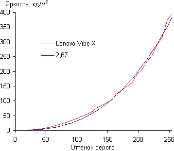 Обзор смартфона Lenovo Vibe X. Тестирование дисплея
