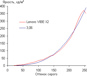 Обзор смартфона Lenovo Vibe X2. Тестирование дисплея