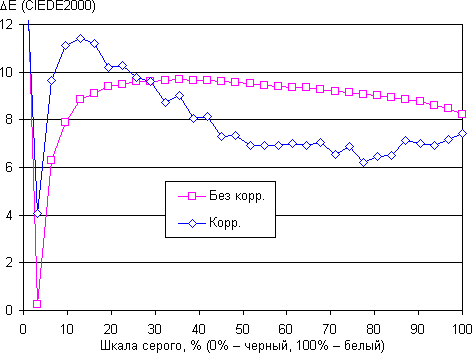 Обзор смартфона Lenovo VIBE Z2 Pro. Тестирование дисплея