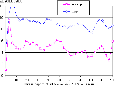 Обзор смартфона Lenovo Vibe Z2. Тестирование дисплея