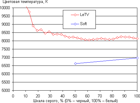 Обзор смартфона LeTV 1s. Тестирование дисплея