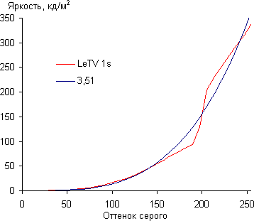 Обзор смартфона LeTV 1s. Тестирование дисплея