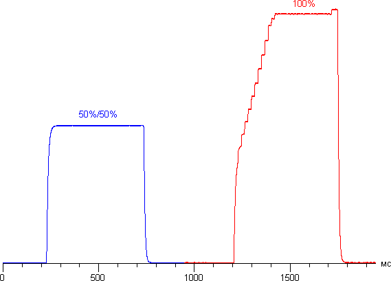 Обзор смартфона LeTV 1s. Тестирование дисплея