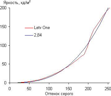 Обзор смартфона LeTV One. Тестирование дисплея