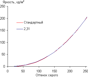 Обзор смартфона LG G Flex. Тестирование дисплея
