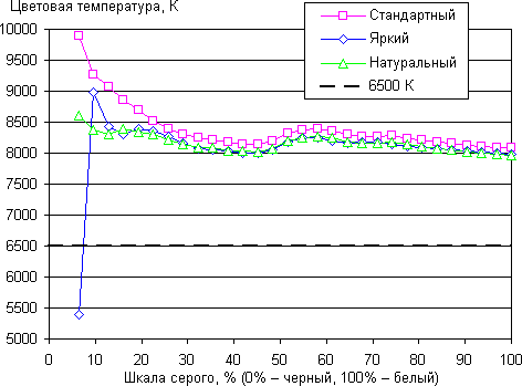 Обзор смартфона LG G Flex 2. Тестирование дисплея