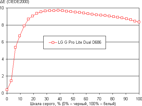 Обзор смартфона LG G Pro Lite Dual