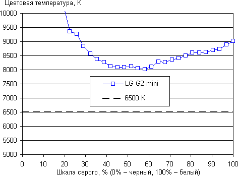 Обзор смартфона LG G2 mini. Тестирование дисплея