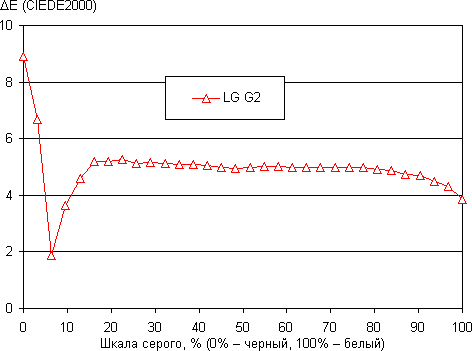 обзор смартфона LG G2
