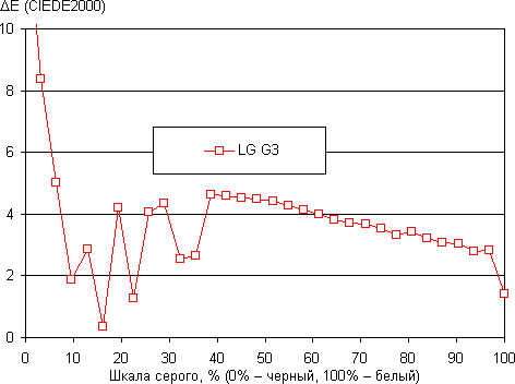 Обзор смартфона LG G3. Тестирование дисплея