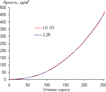 Обзор смартфона LG G3. Тестирование дисплея