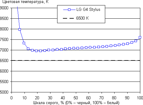 Обзор смартфона LG G4 Stylus. Тестирование дисплея