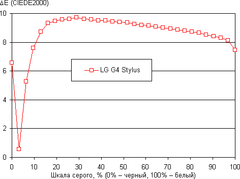 Обзор смартфона LG G4 Stylus. Тестирование дисплея