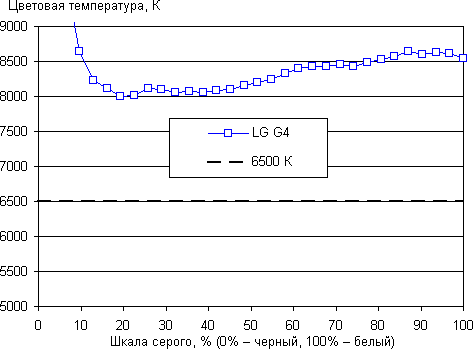 Обзор смартфона LG G4. Тестирование дисплея