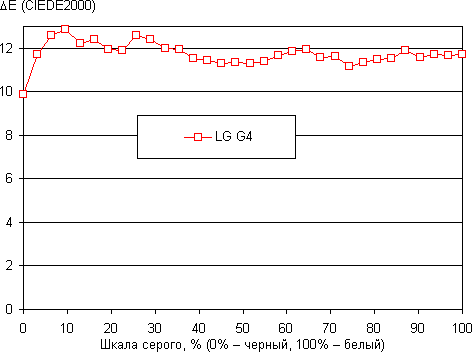Обзор смартфона LG G4. Тестирование дисплея