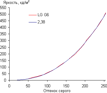 Обзор смартфона LG G6. Тестирование дисплея