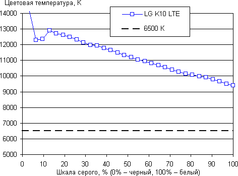 Обзор смартфона LG K10 LTE. Тестирование дисплея
