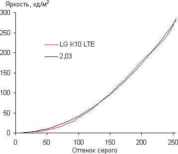 Обзор смартфона LG K10 LTE. Тестирование дисплея