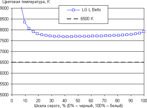 Обзор смартфона LG L Bello. Тестирование дисплея
