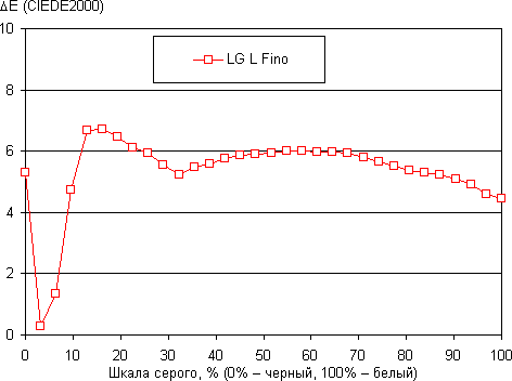 Обзор смартфона LG L Fino. Тестирование дисплея