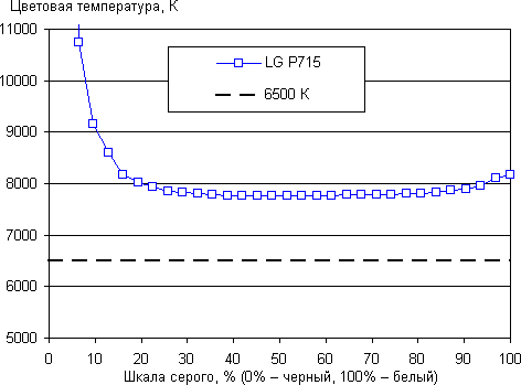 Результаты тестирования экрана LG Optimus L7 II Dual