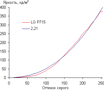 Результаты тестирования экрана LG Optimus L7 II Dual