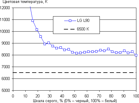 Обзор смартфона LG L90. Тестирование дисплея