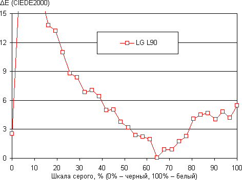Обзор смартфона LG L90. Тестирование дисплея