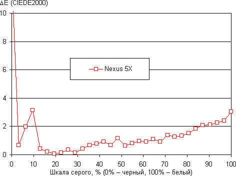 Обзор смартфона Nexus 5X. Тестирование дисплея