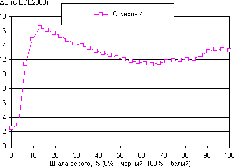 Обзор LG Nexus 4