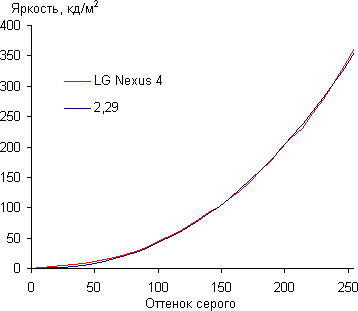 Обзор LG Nexus 4