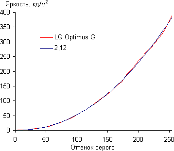 обзор смартфона LG Optimus G