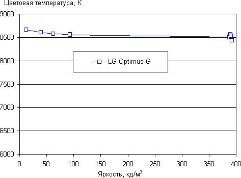 обзор смартфона LG Optimus G