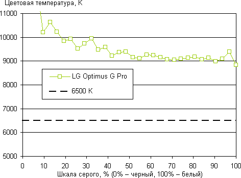Результаты тестирования экрана LG Optimus G Pro