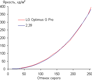 Результаты тестирования экрана LG Optimus G Pro