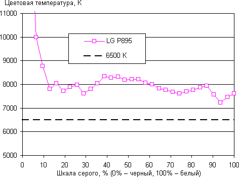 Результаты тестирования экрана LG Optimus Vu