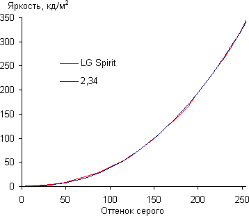 Обзор смартфона LG Spirit. Тестирование дисплея