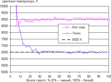 Обзор смартфона Maze Alpha. Тестирование дисплея