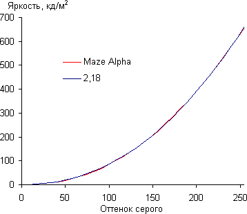 Обзор смартфона Maze Alpha. Тестирование дисплея