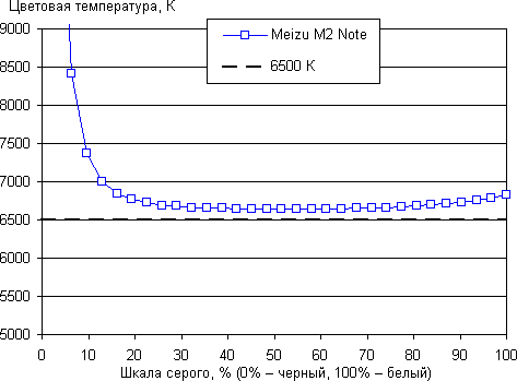 Обзор смартфона Meizu M2 Note. Тестирование дисплея