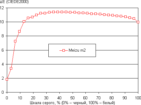 Обзор смартфона Meizu m2. Тестирование дисплея