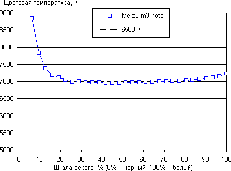 Обзор смартфона Meizu M3 Note. Тестирование дисплея