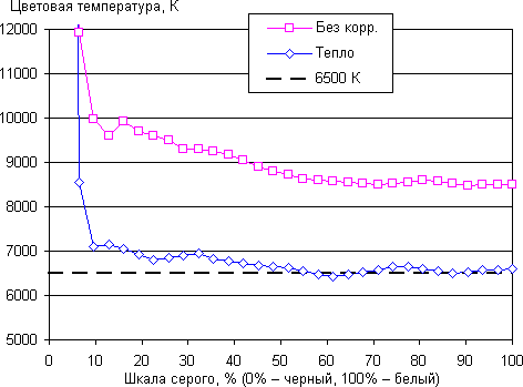 Обзор смартфона Meizu M5 Note. Тестирование дисплея